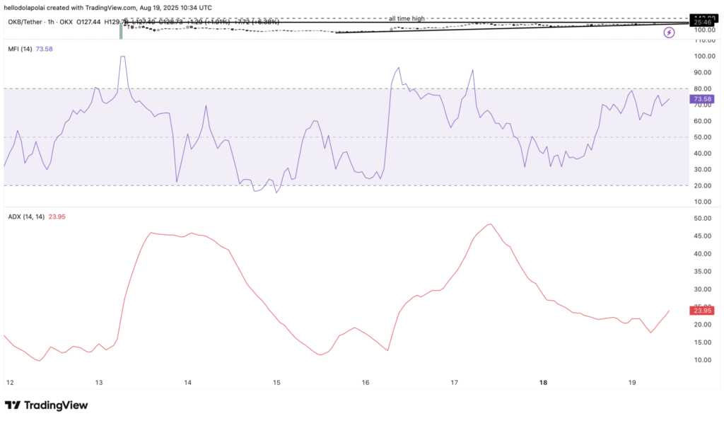 شاخص جریان پول (MFI) و شاخص جهت‌دار میانگین (ADX) OKB - منبع: TradingView